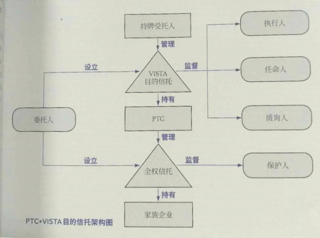 PTC+VISTA目的信托架构图