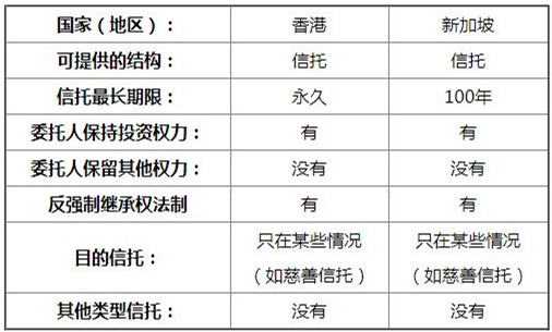 香港与新加坡信托的基本信息