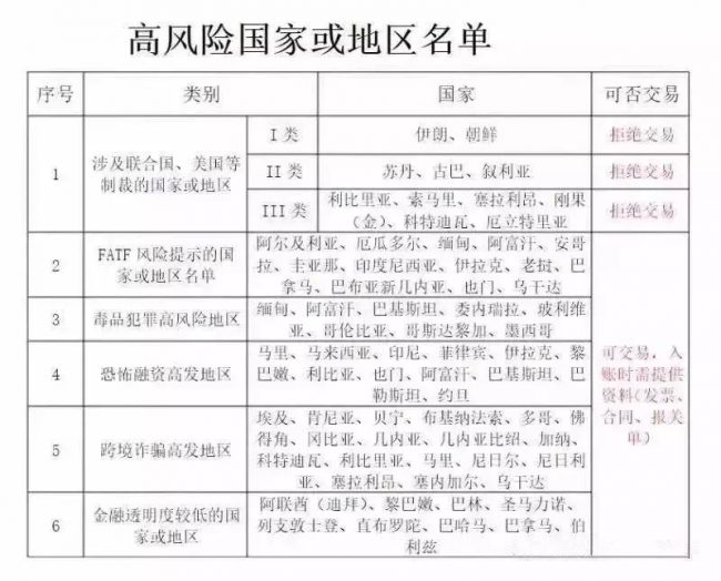 高风险国家或地区名单