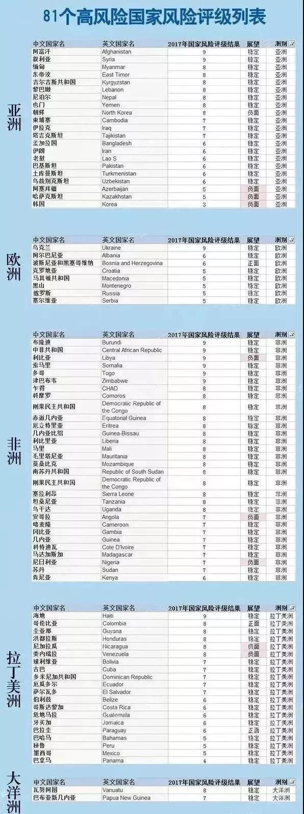 2017年81个高风险国家名单